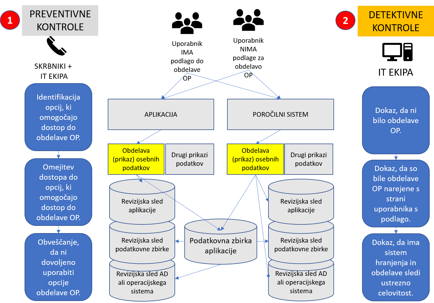 Kontrole pri varstvu osebnih podatkov